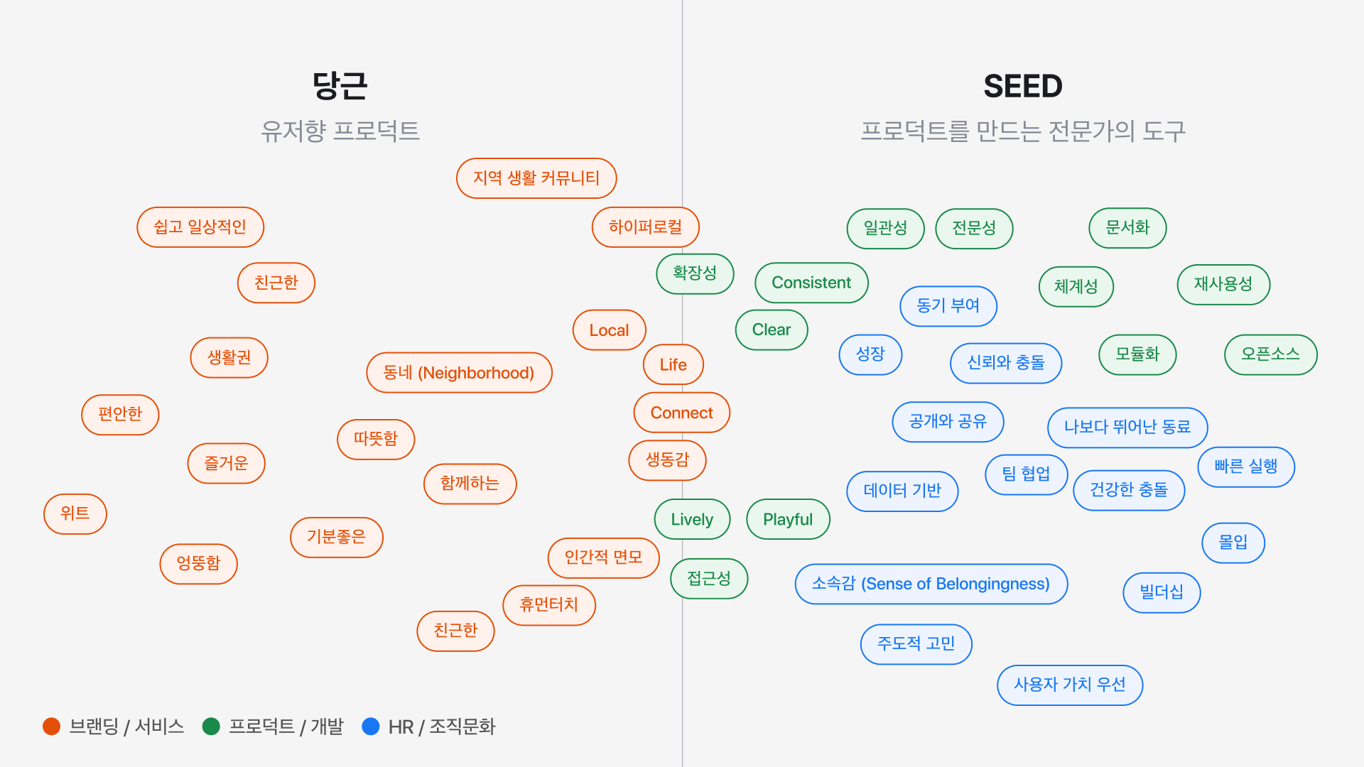 유저를 향하는 언어와 구성원을 향하는 언어로 나눈 키워드 맵